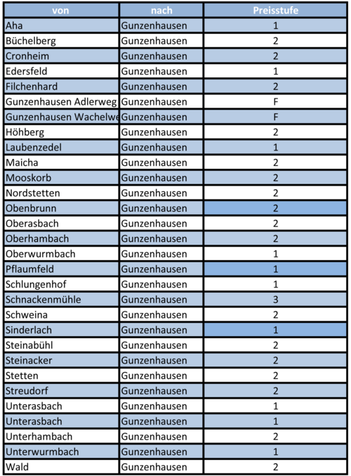 Rufbus Gunzenhausen Preisstufen